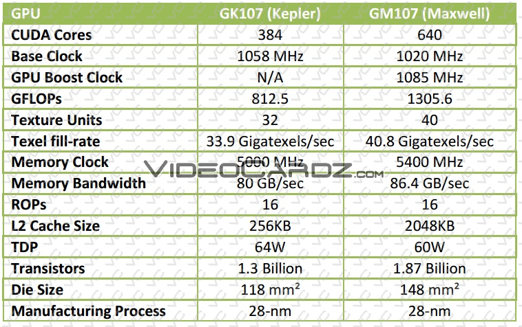 nVidia GeForce GTX 750 Ti, πρώτες μετρήσεις