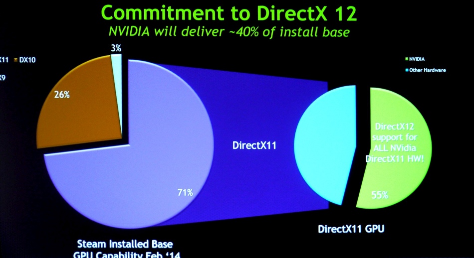 Το DirectX 12 έρχεται το 2015