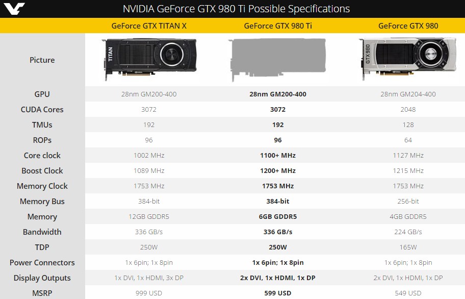 Το καλοκαίρι καταφτάνει η NVIDIA GeForce GTX 980 Ti