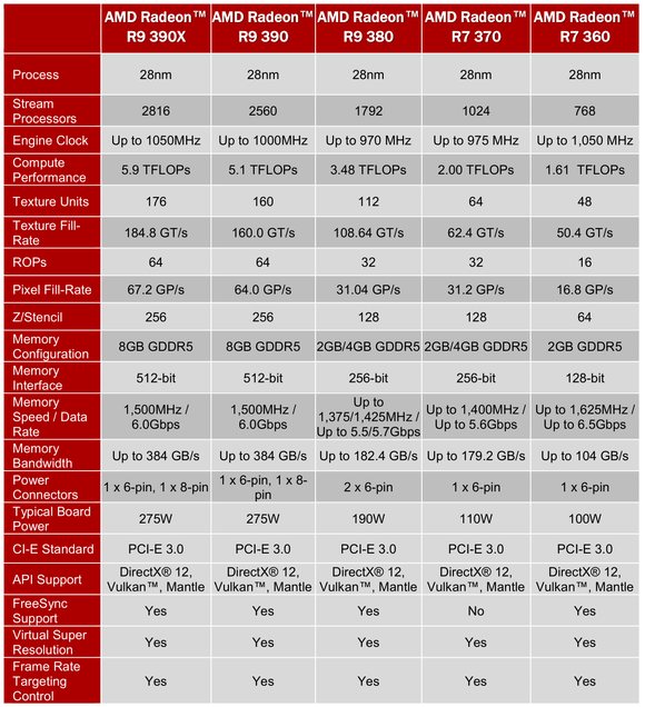 Οι επιδόσεις των AMD Radeon 390 (X) σε σχέση με τις 970/980