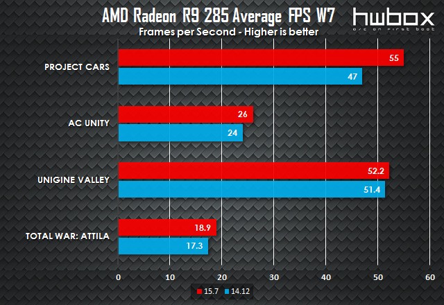 AMD Catalyst 15.7 Performance & Feature Overview