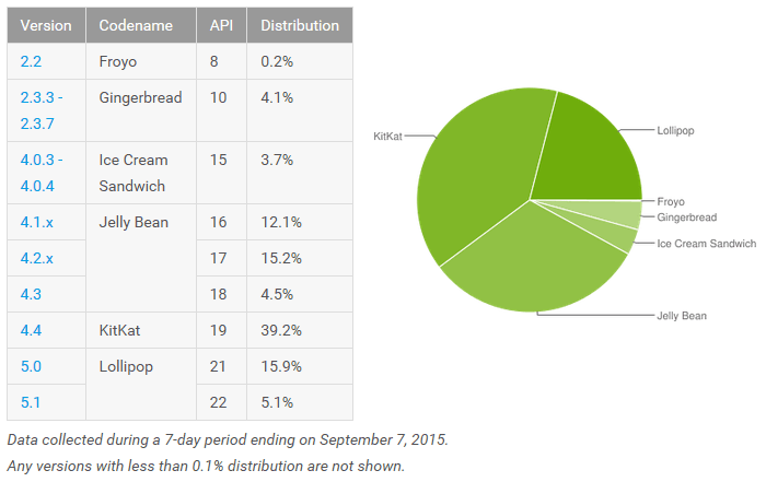 Το 21% των συσκευών Android τρέχει Lollipop