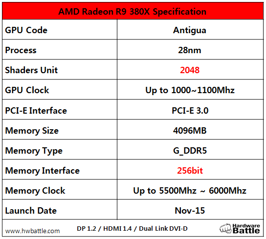 Στις 15 Νοεμβρίου έρχεται η AMD Radeon R9 380X με τιμή $249