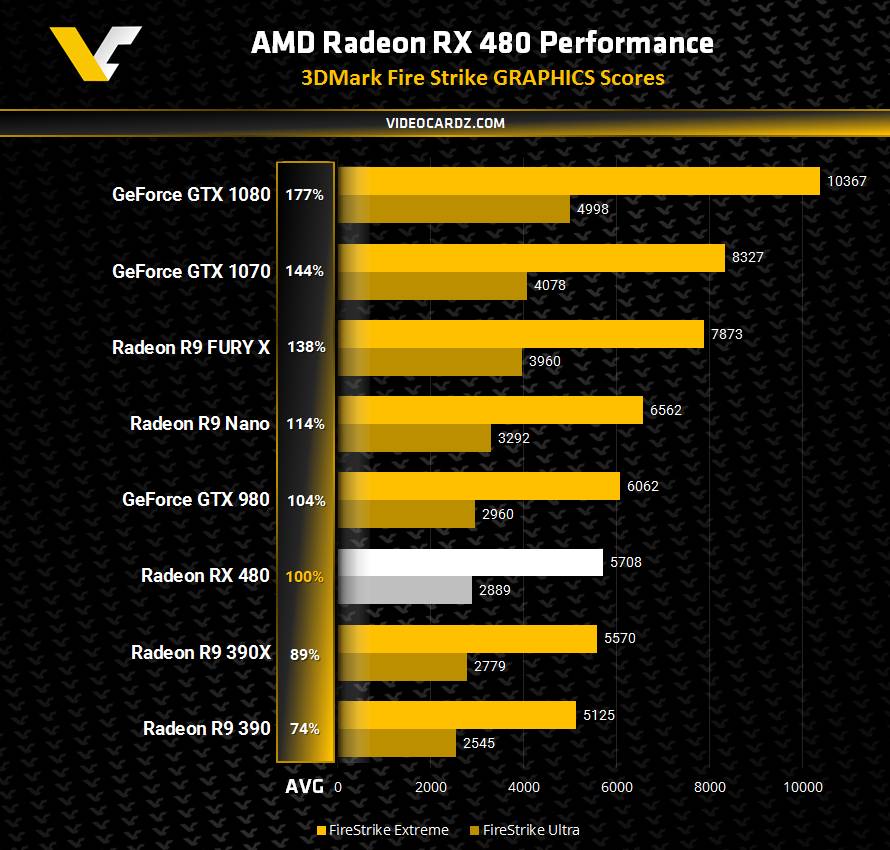 Νέα benchmarks της AMD RX 480 κάνουν την εμφάνισή τους
