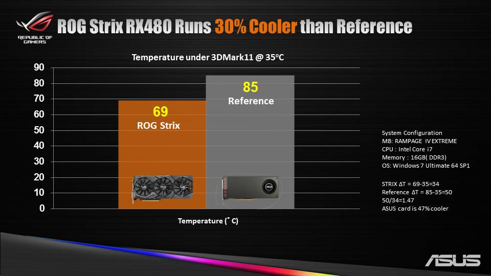 Η ASUS RX 480 Strix OC έως 20% ταχύτερη από την Reference