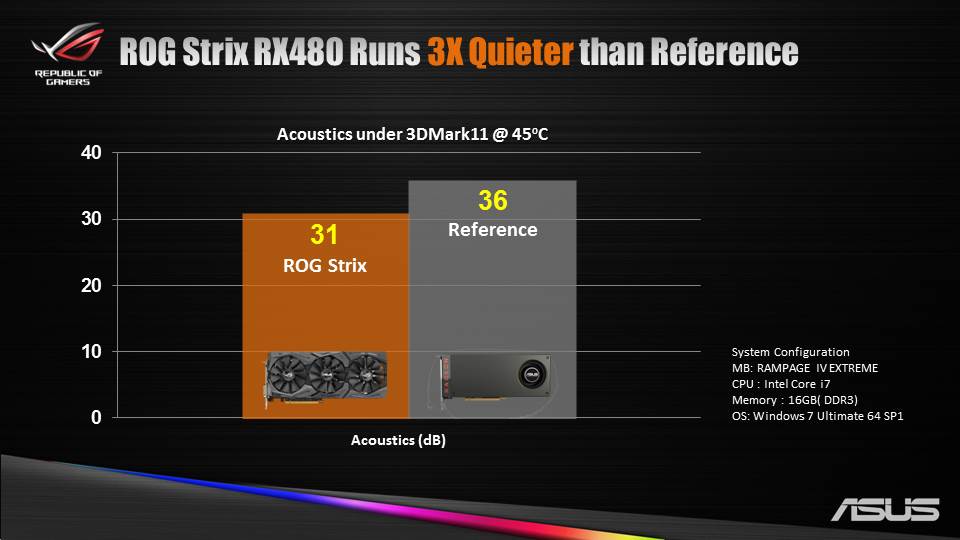 Η ASUS RX 480 Strix OC έως 20% ταχύτερη από την Reference