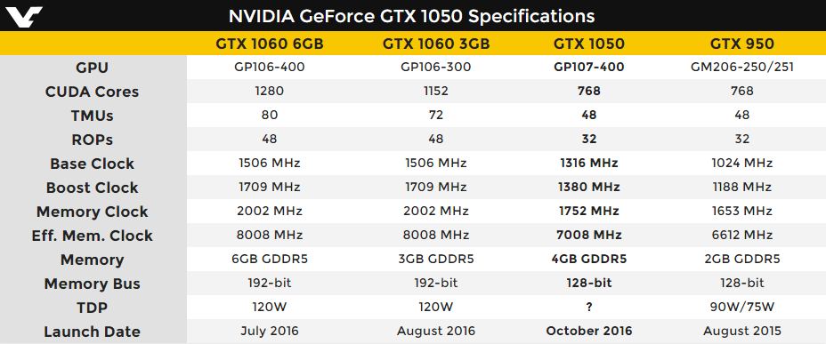 Τα specs της NVIDIA GTX 1050 στη δημοσιότητα