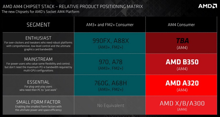 Επίσημη ανακοίνωση των AMD Bristol Ridge APUs για το AM4 Socket