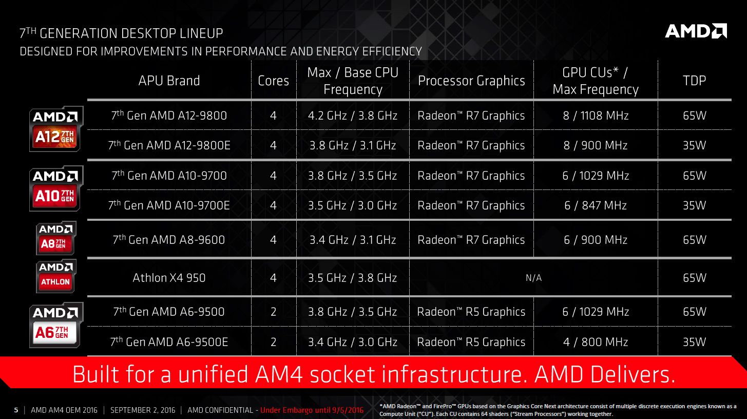 Επίσημη ανακοίνωση των AMD Bristol Ridge APUs για το AM4 Socket
