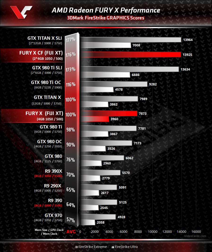 Οι επιδόσεις της AMD Fury X στο FireStrike!