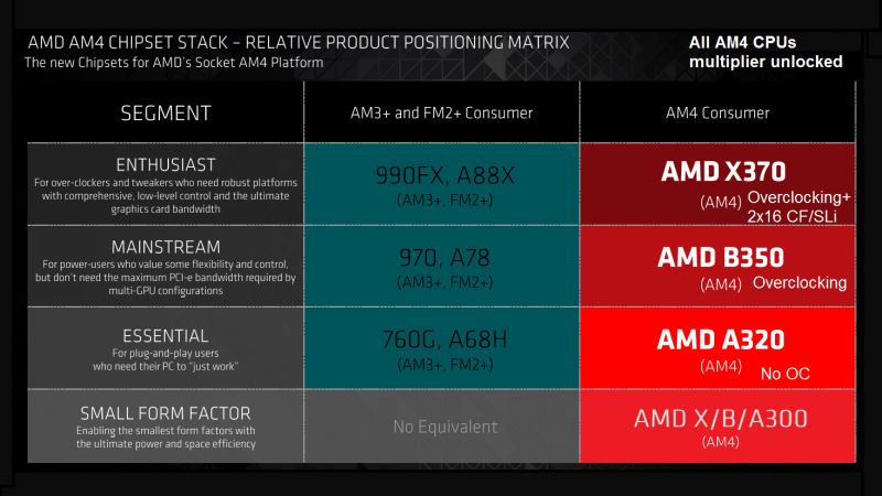 Νέα για τους AMD Zen CPUs: SFF Chipsets για 'ειδικά' builds