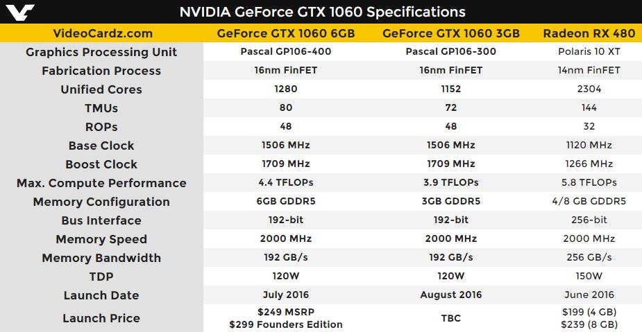 Η NVIDIA κυκλοφορεί την GeForce GTX 1060 με 3GB