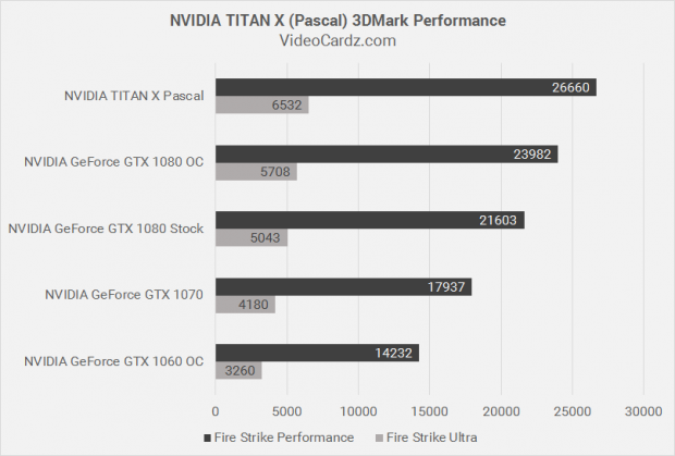 Η Titan X Pascal κατά 30% ταχύτερη της GTX 1080
