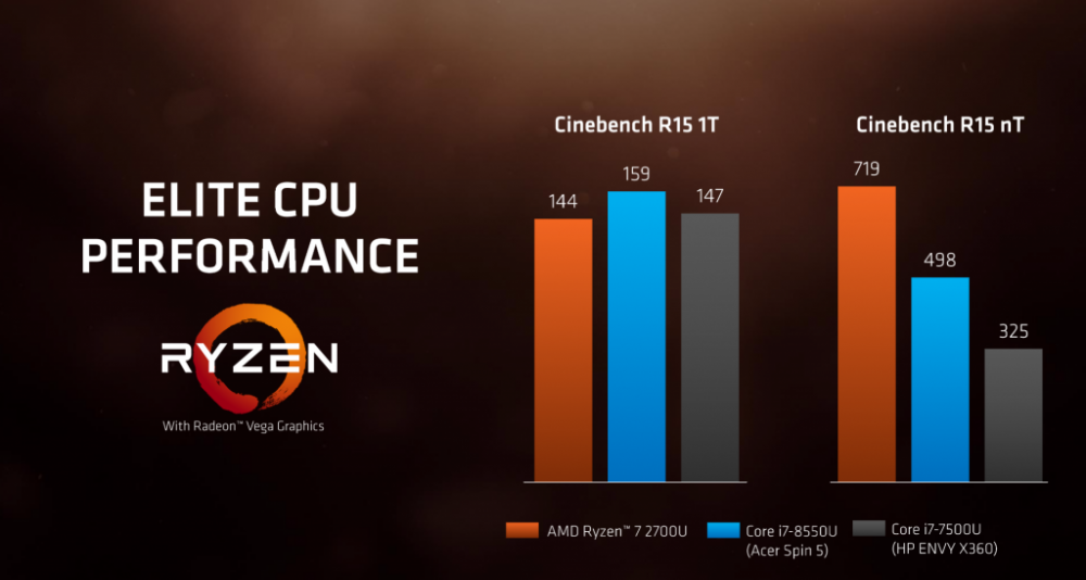 ryzen-mobile-perf-2-1024x546.thumb.png.4fa096a51dc4a842a1699a9d9339f014.png