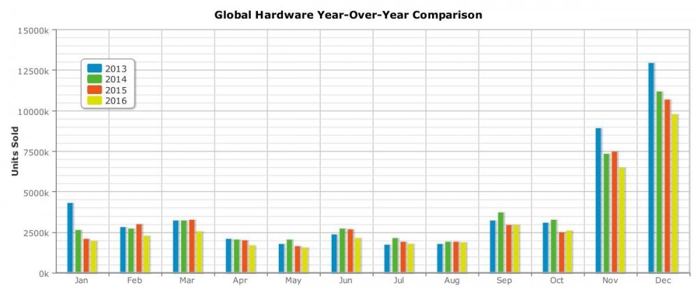 global-hardware-year-over-year-comparison.thumb.jpg.1bb4c63454c354cd8ef554bf2dbffa43.jpg