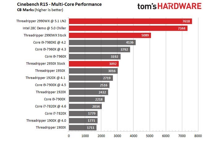 AMD-Threadripper-2990WX-LN2-5.1-GHz-Benchmarks.jpg.4f0bf3f29f2f2ef7668805371062f7c7.jpg