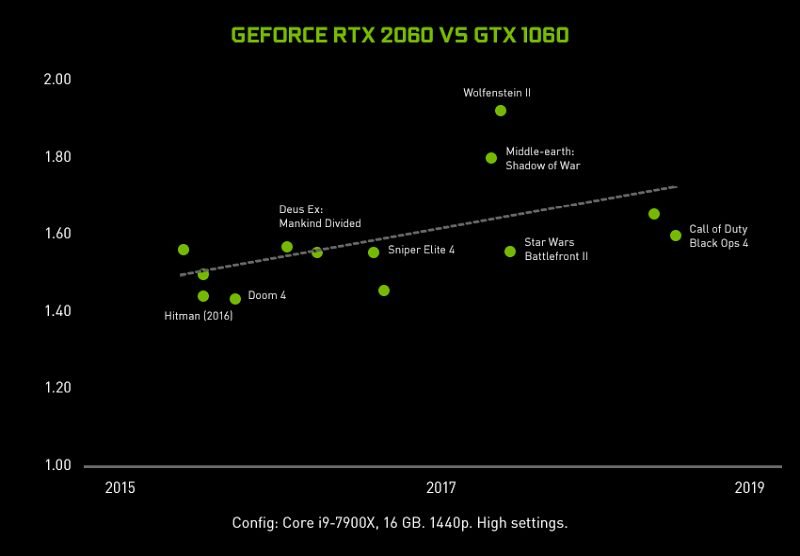 geforce-rtx-2060-vs-1060-perf-chart-850.jpg.ffbd5b3aac23553963a8201a6b2139b4.jpg