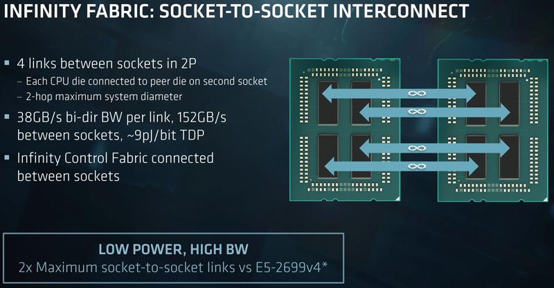 AMD-EPYC-7000-Series-Socket-to-Socket-Interconnect.jpg.b109abfde8a814664995abd7eb939de8.jpg