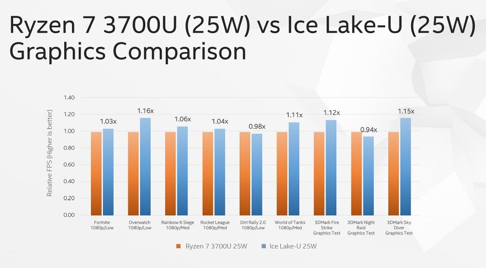 ice-lake-vs-ryzen-7-3700u-100797525-orig.jpg.d0d28e4ad506b3c4d15e8922fc42650a.jpg