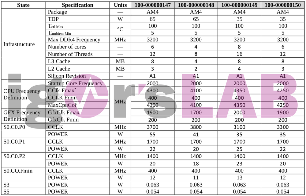 AMD-Ryzen-4000-Renoir-AM4-Specs3.thumb.png.6b9afa1caea3dc187b2f0c8bb583864c.png