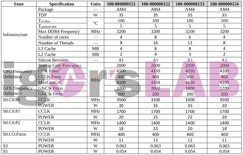 AMD-Ryzen-4000-Renoir-AM4-Specs4.thumb.png.2e6b51472390dae3b4e2e081042c6652.png