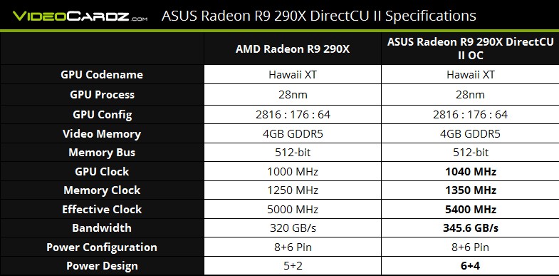 ASUS Radeon R9 290X DirectCU II OC