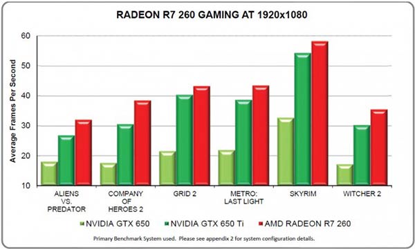 Η AMD Radeon R7 260 διαθέσιμη τον Ιανουάριο