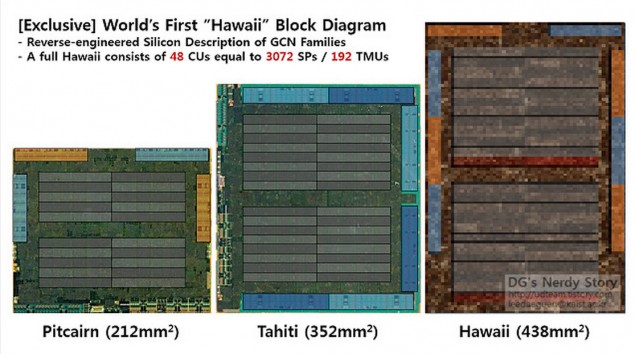 AMD Hawaii die analysed, ίσως περιέχει 3072 SPs