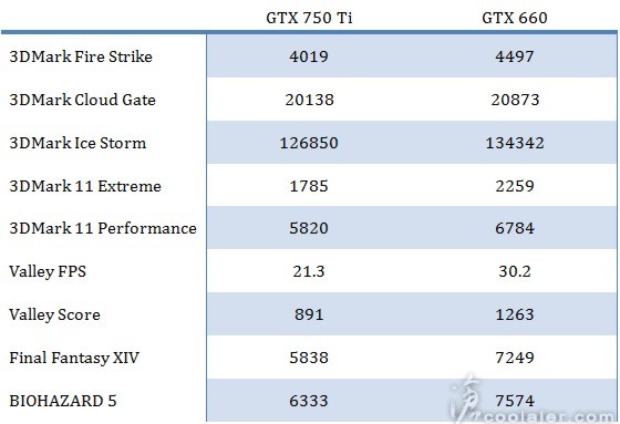 nVidia GTX 750 Ti Performance leaked