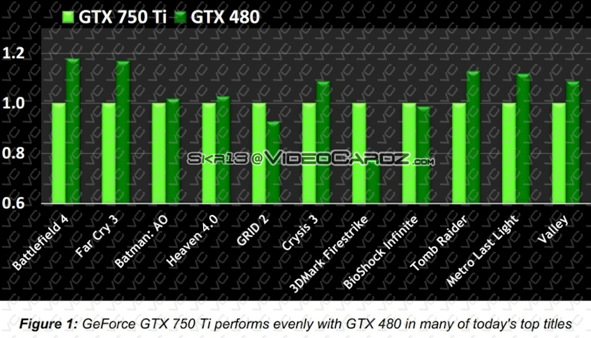 nVidia GeForce GTX 750 Ti, πρώτες μετρήσεις