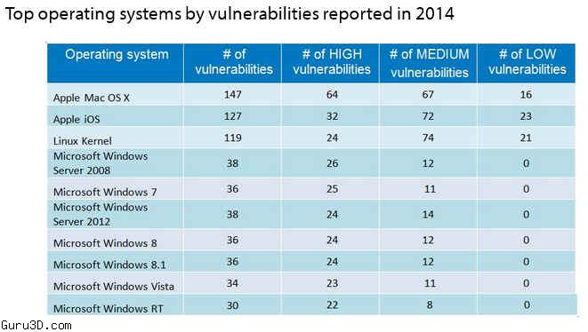 Η λίστα με τα πιο ευάλωτα OS του 2014