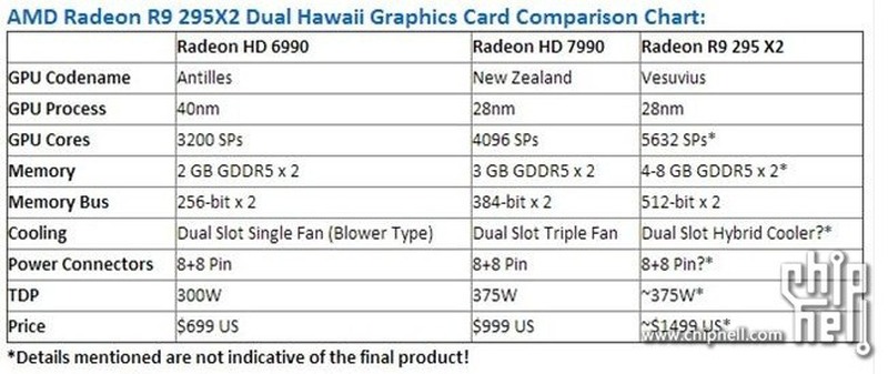 AMD Radeon R9 295X2 Photos & Specs Leaked