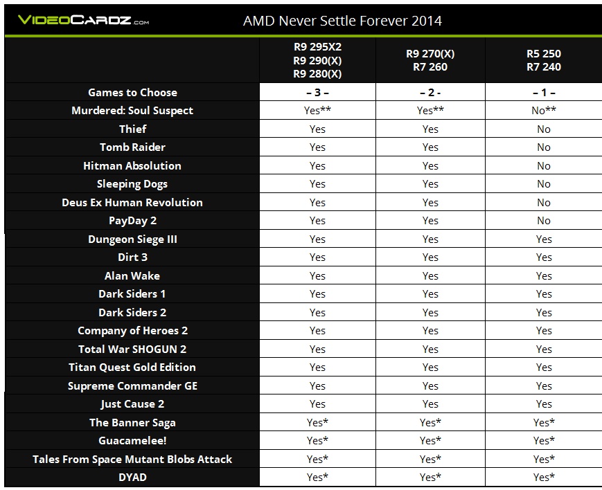 AMD, Ανανεωμένα Never Settle forever game bundles