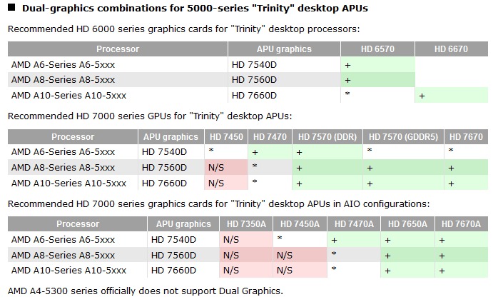 HwBox Guide: AMD Dual Graphics
