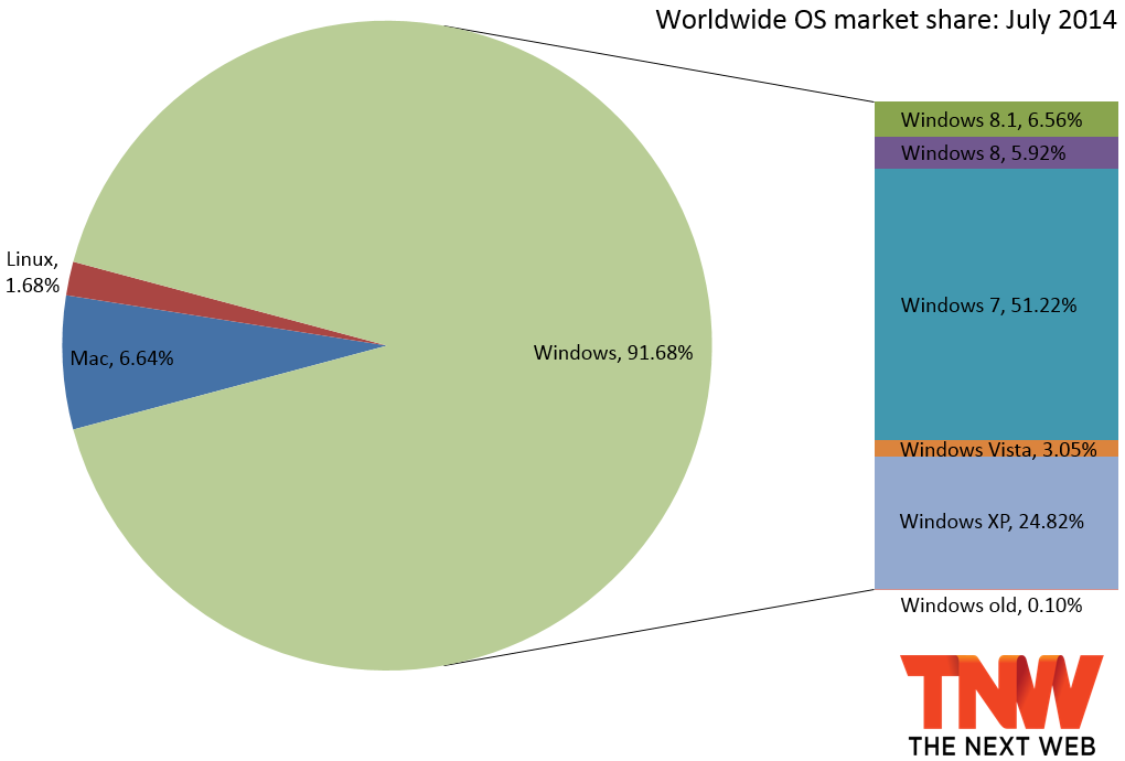 Χάνουν μερίδιο αγοράς τα Windows 8 & XP
