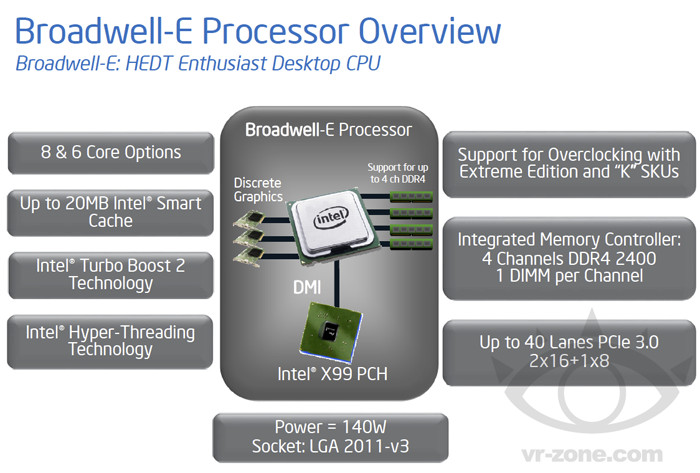 Οι Intel Broadwell-E HEDT έρχονται το 2016
