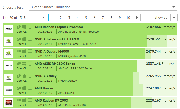 Νέα benchmarks της AMD Radeon Fury σε OpenCL