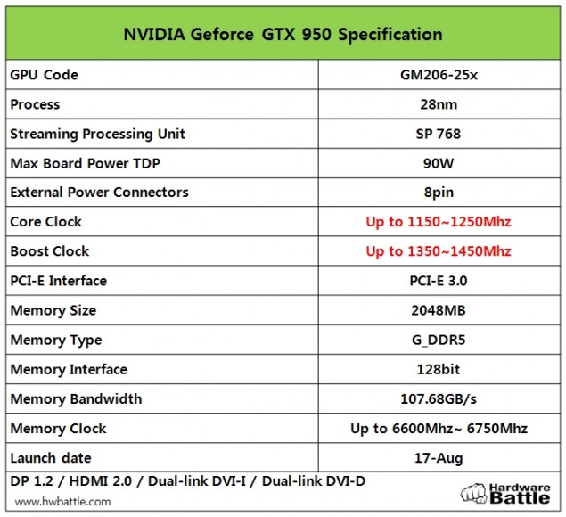 Η NVIDIA GeForce GTX 950 έρχεται στις 17 Αυγούστου
