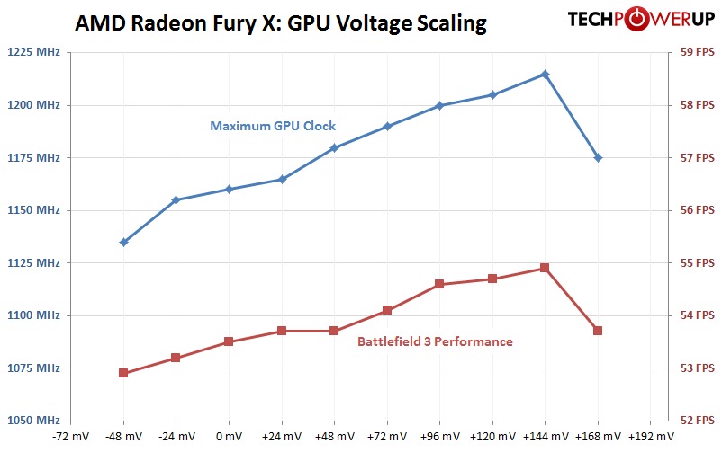 TPU: Voltage Scaling της AMD R9 Fury X