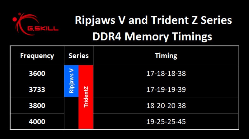 Η G.SKILL λανσάρει τις Trident Z και Ripjaws V DDR4