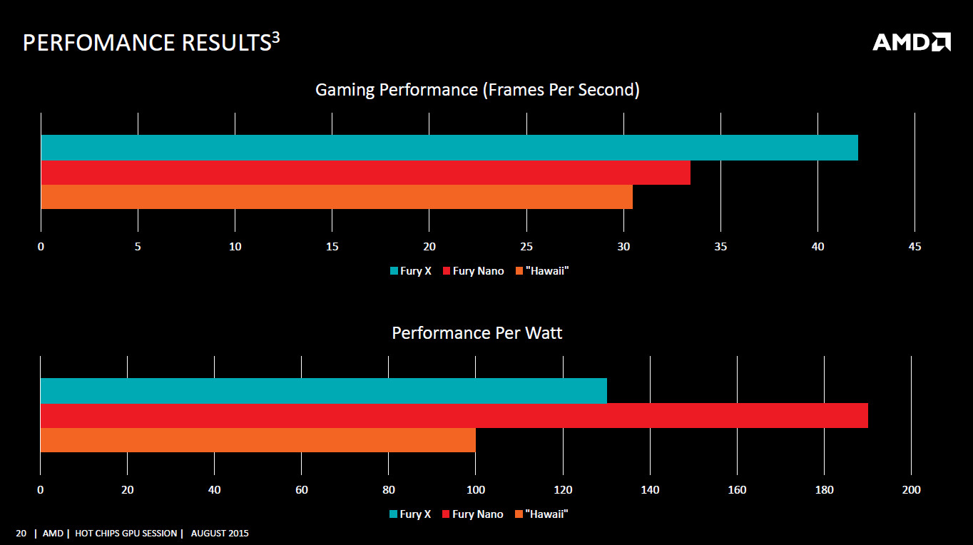 H AMD Radeon R9 Nano λανσάρεται την Πέμπτη σύμφωνα με φήμες
