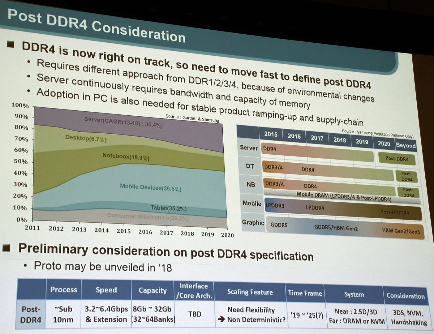 Λεπτομέρειες για τον διάδοχο των DDR4 από την Samsung
