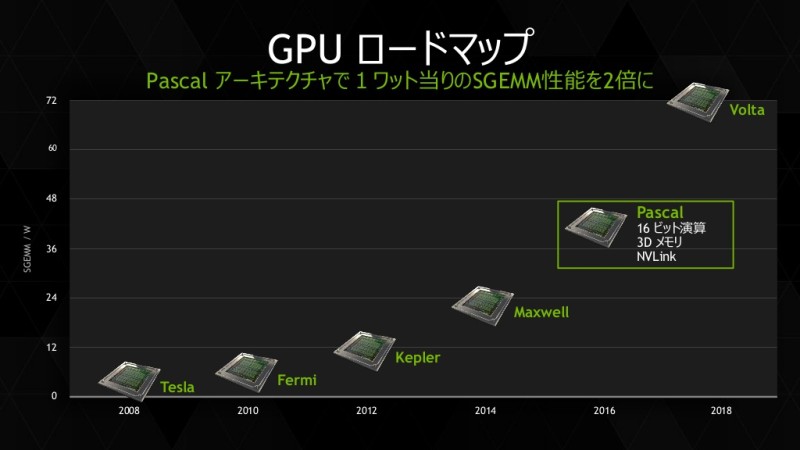 Οι NVIDIA Volta GPUs καταφθάνουν το 2018 σύμφωνα με αναφορές