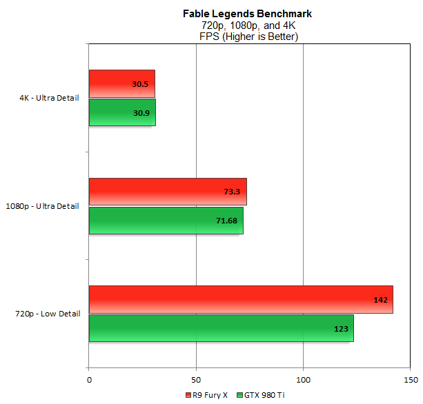 AMD και NVIDIA μονομαχούν στο Fable Legends DirectX 12 Benchmark