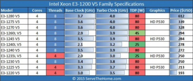 Η Intel αποκαλύπτει τους νέους της Skylake Xeon E3-1200 V5 Series CPUs