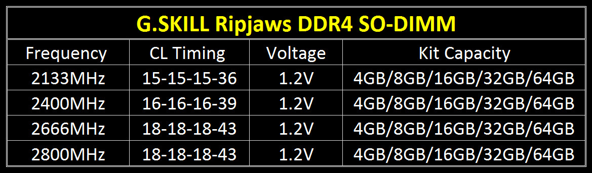 Αποκαλύφθηκαν τα Ripjaws DDR4 SO-DIMMs από την G.Skill