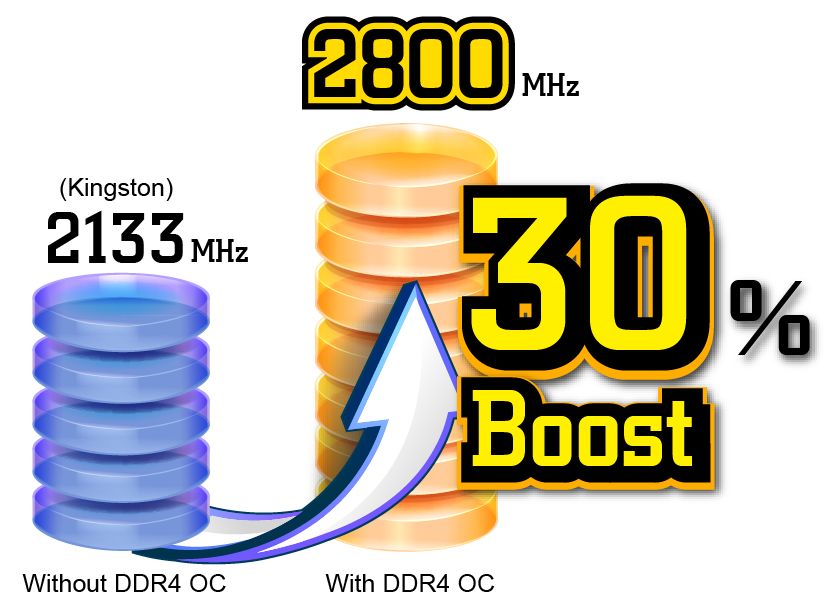 Ξεκλείδωσε την κρυφή δύναμη των Μνημών σας με το ASRock DDR4 OC