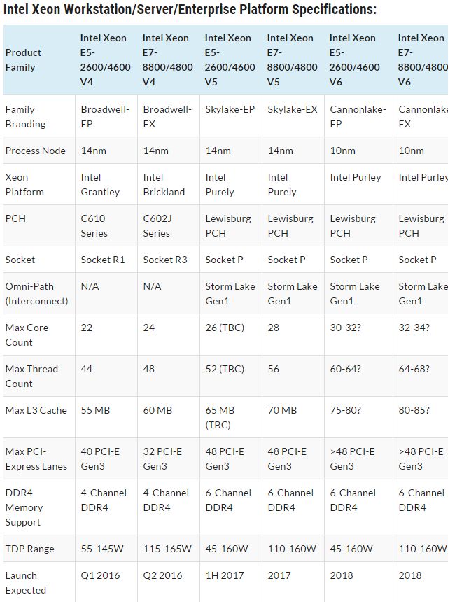 Νεότερα για τους Intel Broadwell-E CPUs του LGA 2011-3 Socket