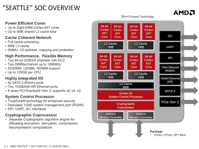 AMD: Ο A1100 Seattle επεξεργαστής βρέθηκε στο SuperComputing 15