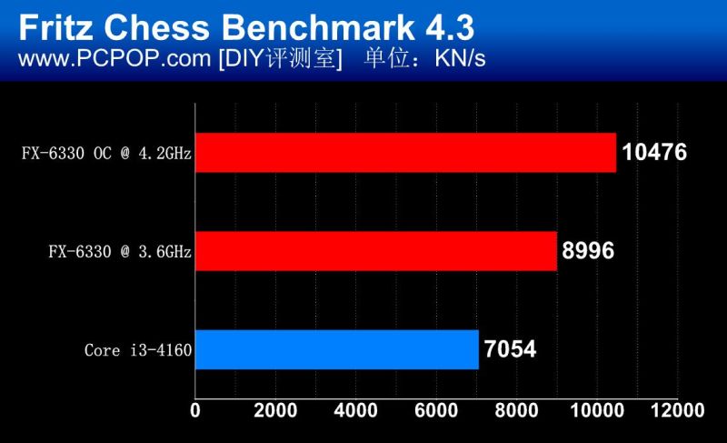Ο AMD FX-6330 δίνει μια τελευταία ανάσα στο AM3+ socket